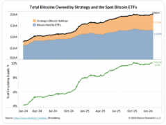 <strong>警报拉响比特币价格叙事枯竭机构浮亏恐</strong>