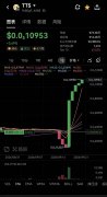 <strong>加密草原上TTS胆小羊当日暴涨432%的涨幅</strong>